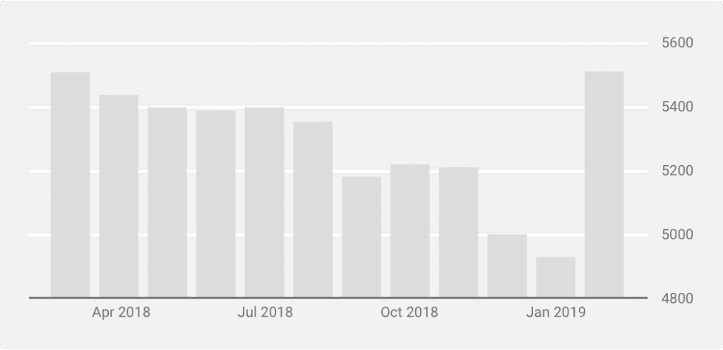 Real Estate Indicator - Existing Home Sales