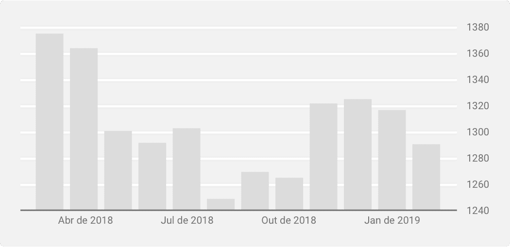 Gráfico de Licenças de Construção 2018-2019