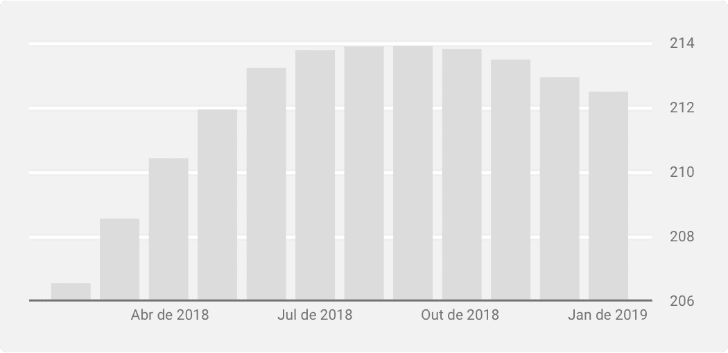 Gráfico de Índice dos Preços de Imóveis Case-Schiller 2018-2019