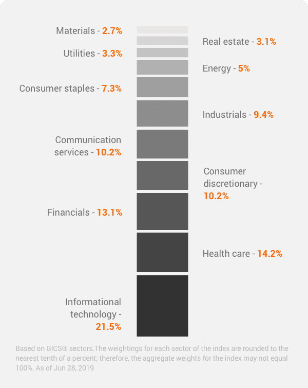 factores S&P 500