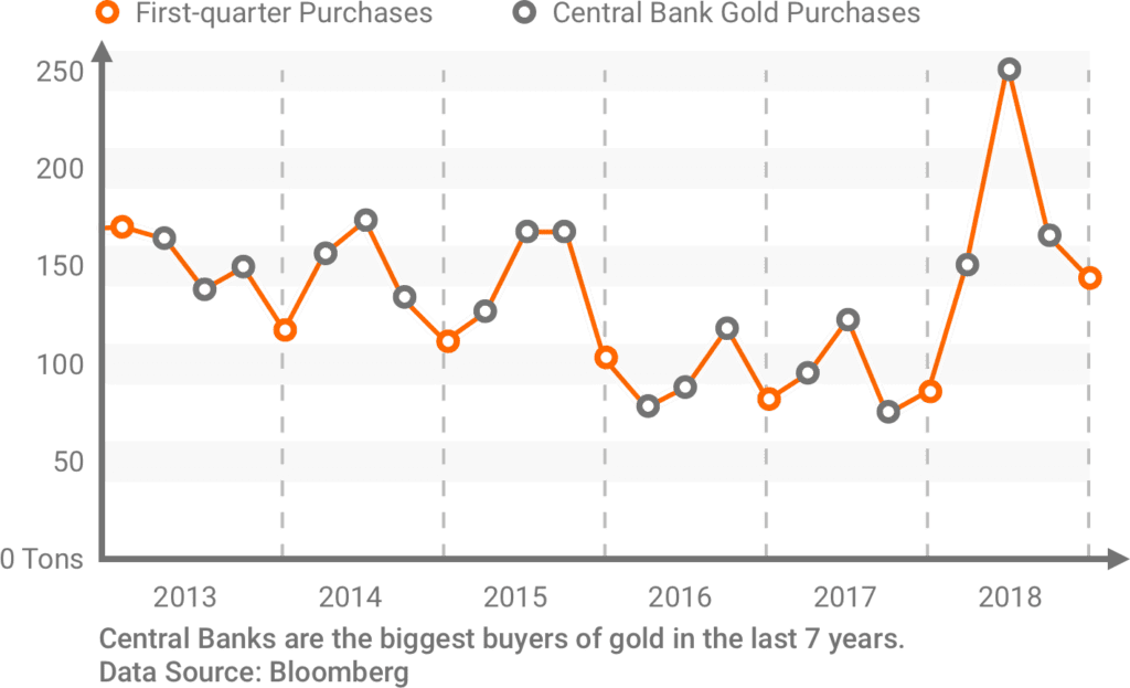 gold futures central bank