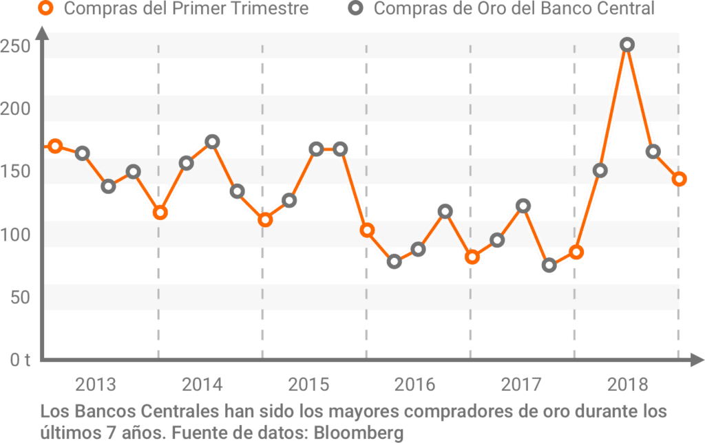 futuros del oro bancos centrales