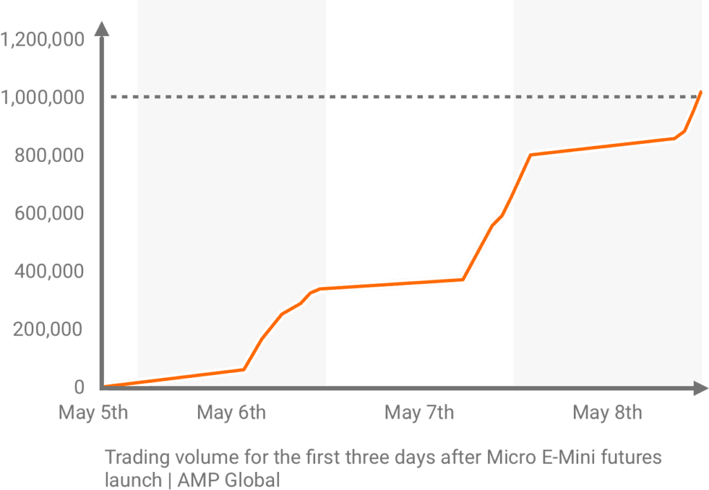 gráfico futuros micro e-mini