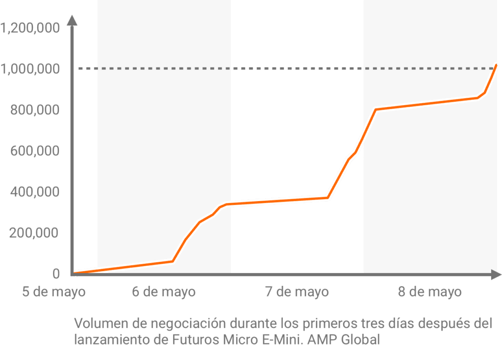 gráfico futuros micro e-mini