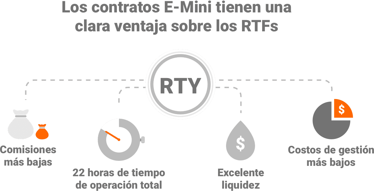 Futuros Russell 2000 RTY