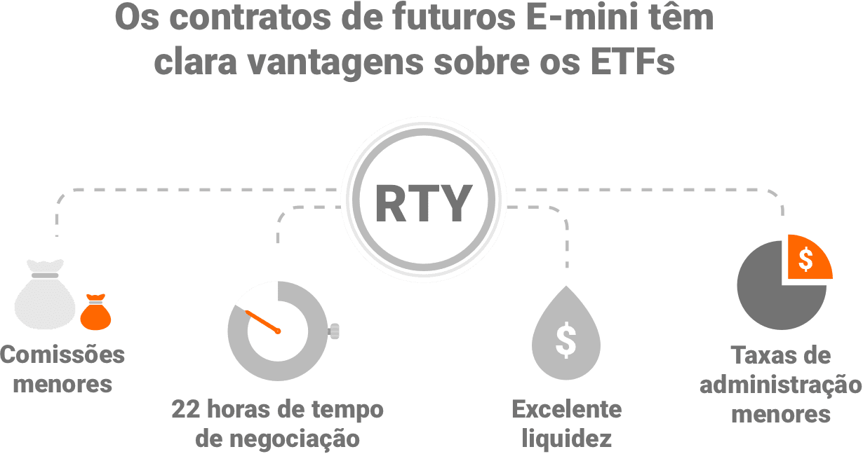 contratos futuros russell 2000