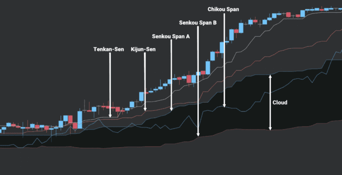 Ichimoku Chart - Five Main Lines