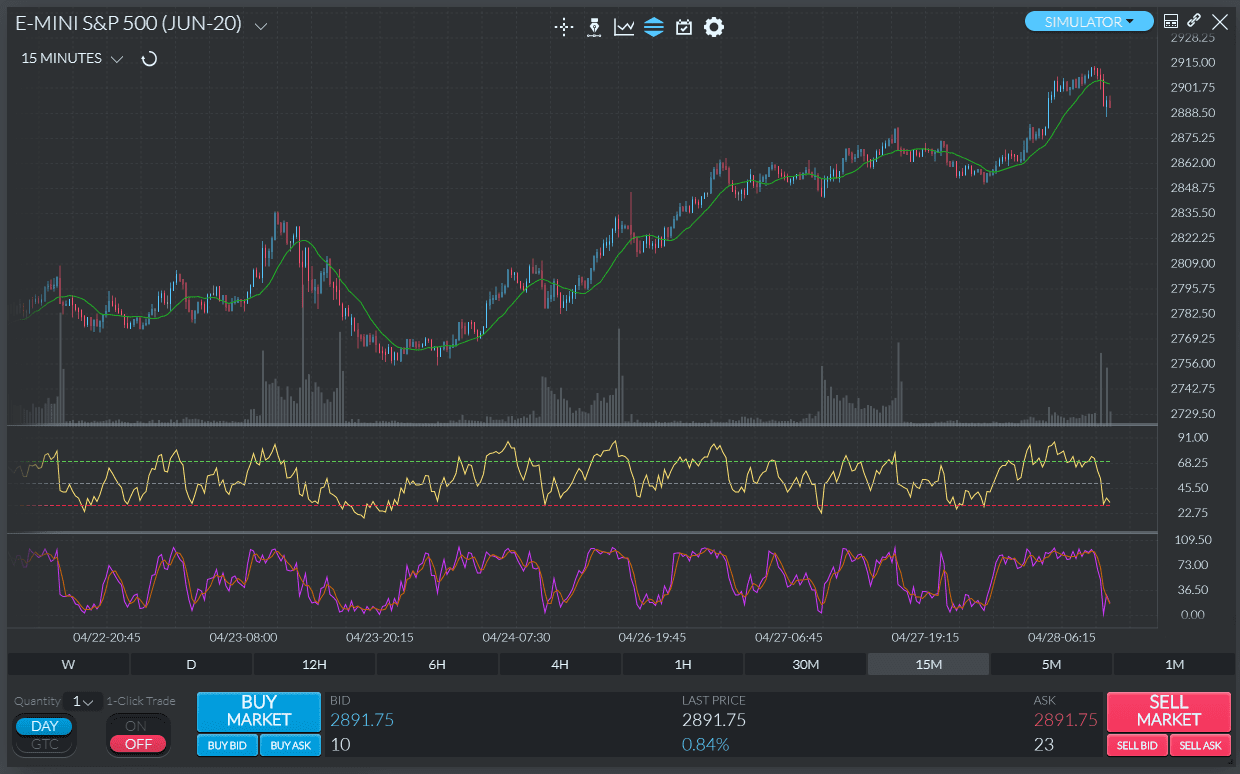 Relative Strength Index + Stochastic Oscillator