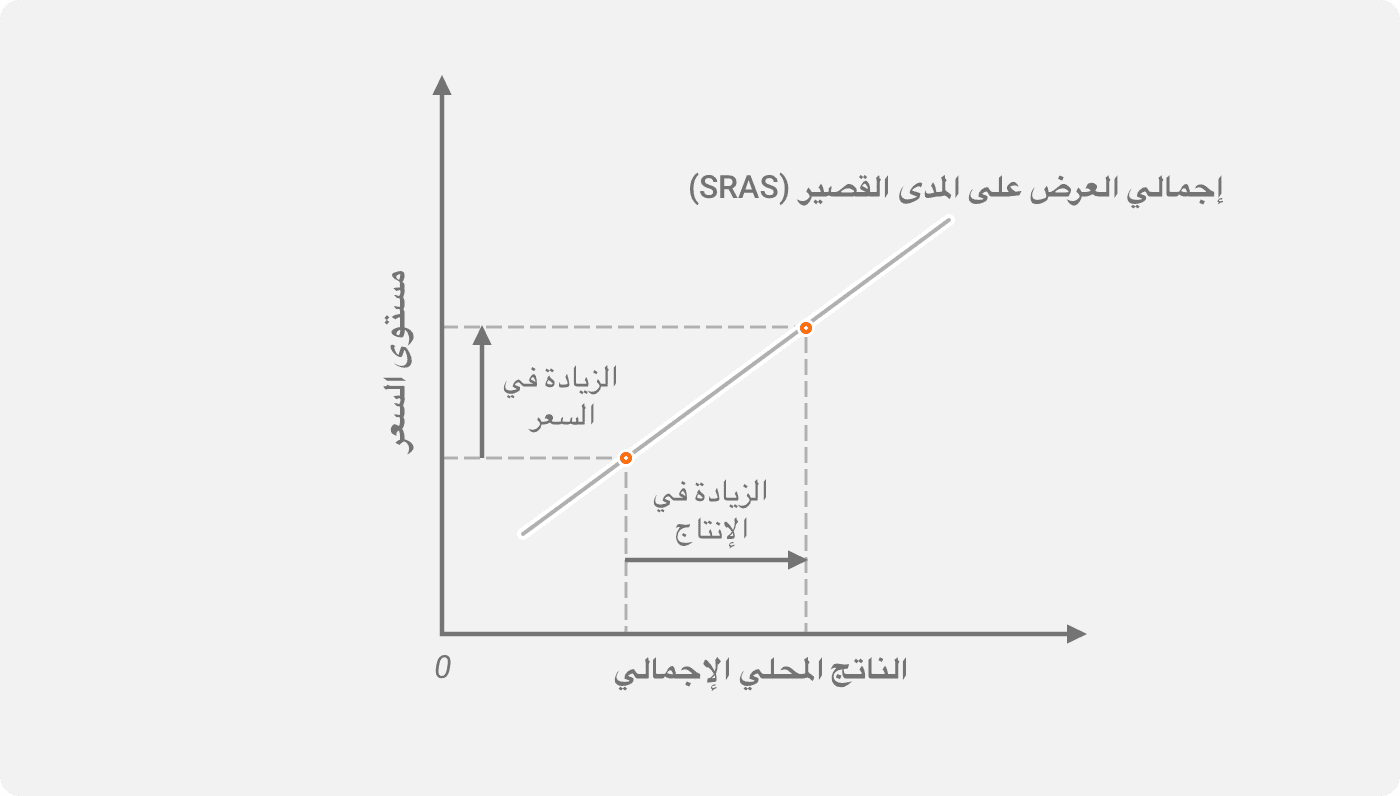 منحنى إجمالي العرض