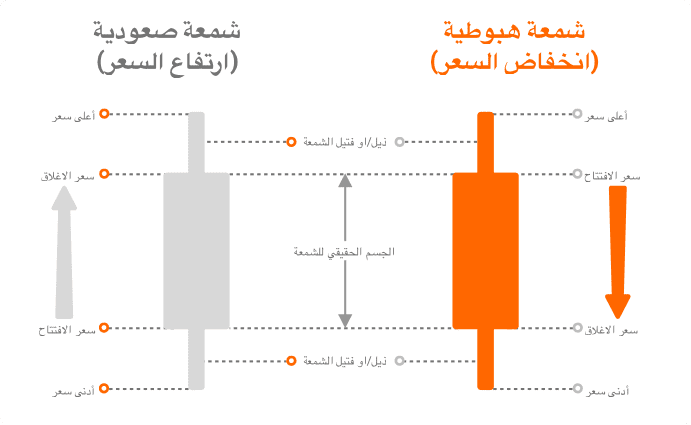 قراءة مخططات الشموع اليابانية