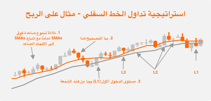 استراتيجية تداول الخط السفلي