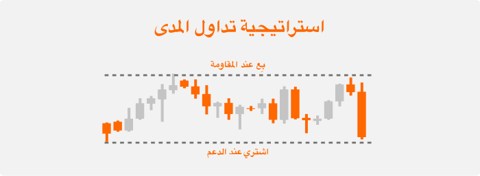 استراتيجية تداول المدى