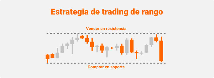 Estrategia de Rango