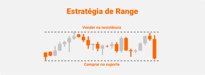 estratégia de range