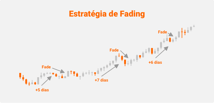 estratégia de fading