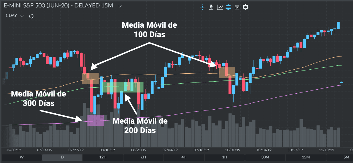 Medias Móviles