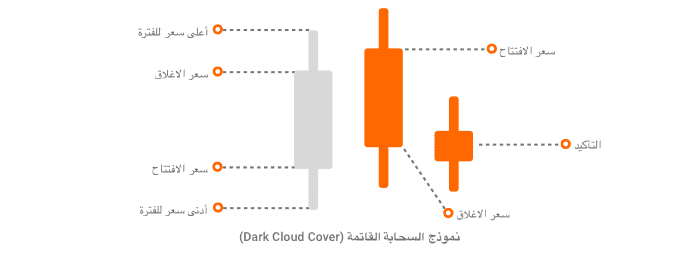 نموذج السحابة القاتمة