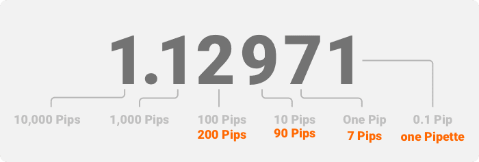 An example of a currency exchange rate showing how to count pips