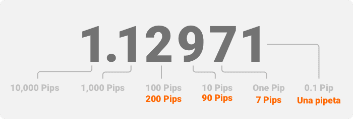 Un ejemplo de un tipo de cambio de divisas que muestra cómo contar pips