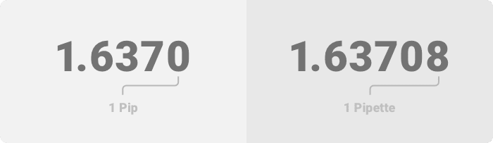 An example of a currency exchange rate showing the difference between 1 pip and 1 pipette