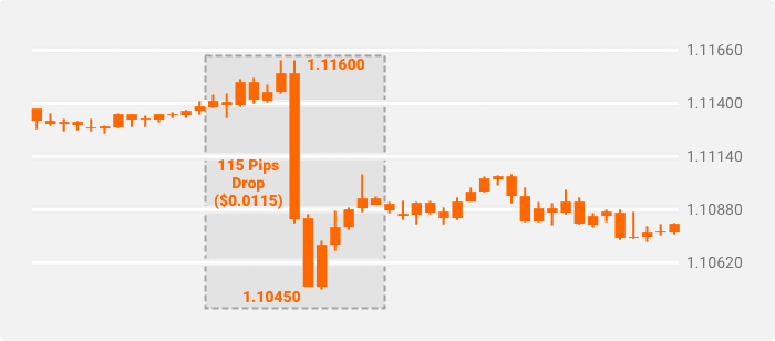 An example of a 115-pip drop on a chart