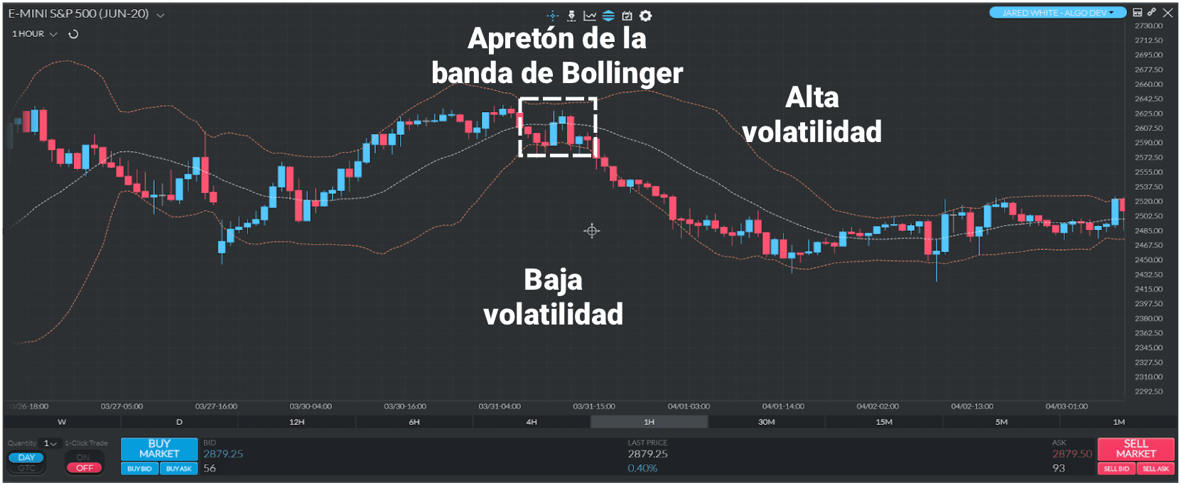 Ilustración de la estrategia Banda de Bollinger Squeeze en un gráfico Finamark