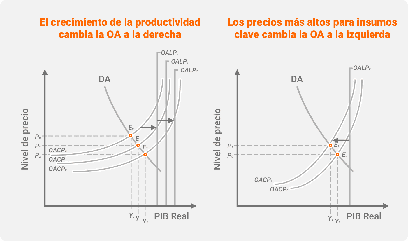 Curvas de oferta agregada a corto plazo