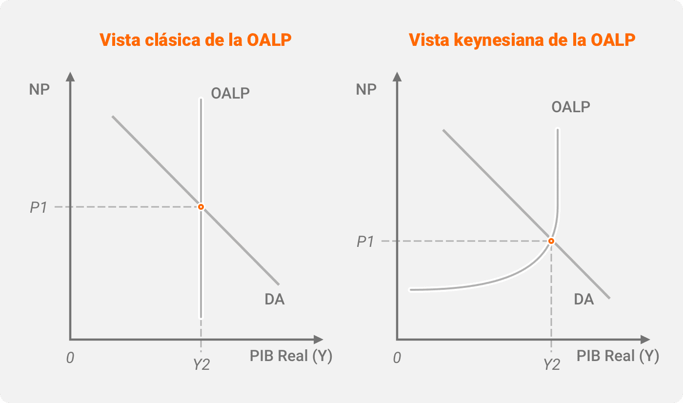 Curvas de oferta agregada a largo plazo