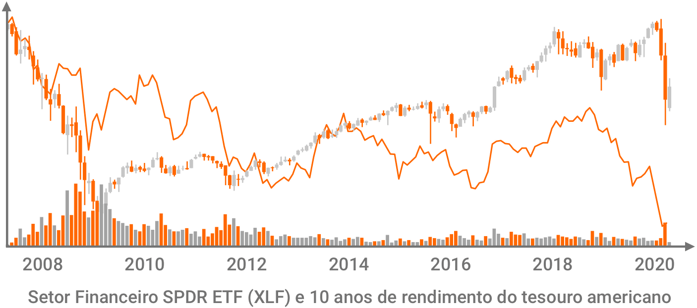 rendimento do tesouro americano