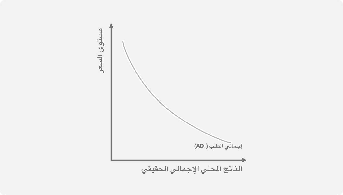 منحنى الطلب الاجمالي