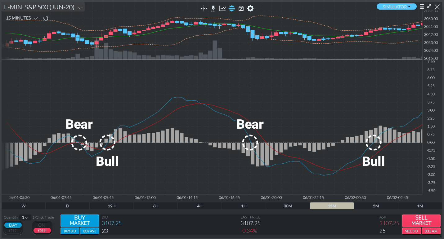 Sinais MACD de alta e baixa - Crossover de linha zero