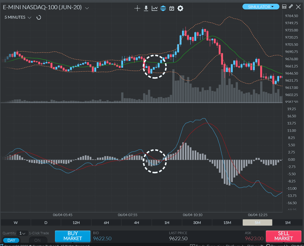 Sinal de divergência do MACD de alta