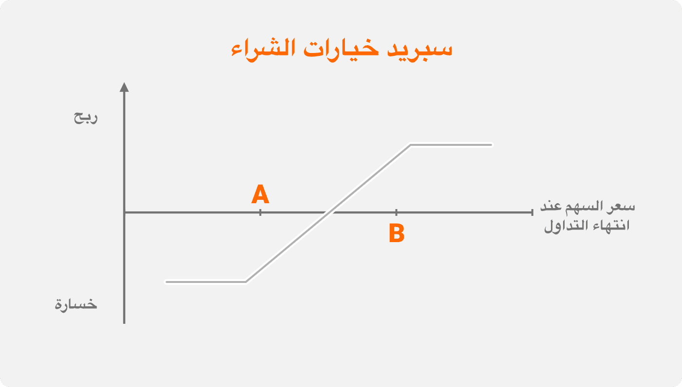 استراتيجية سبريد الخيارات Bull Call Spread