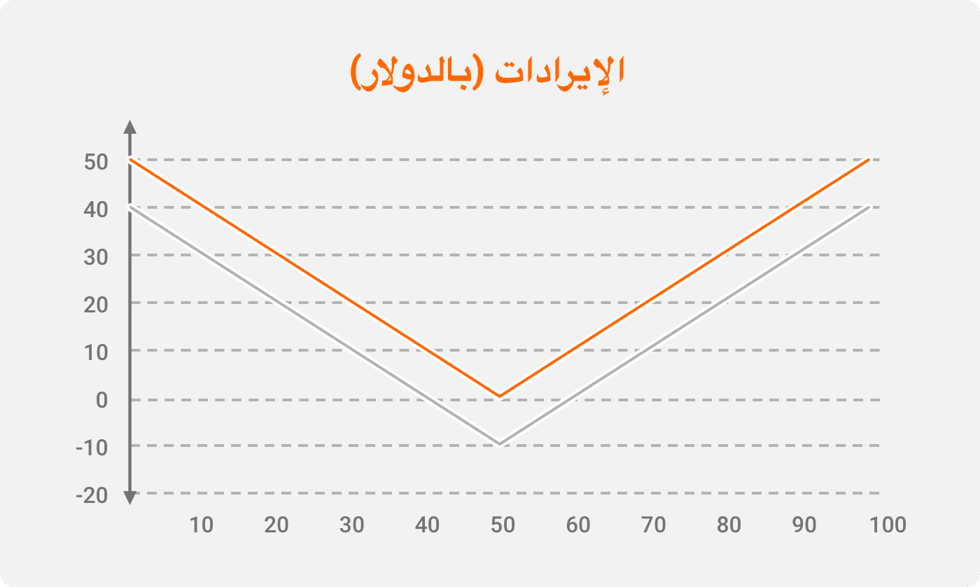 العائد بدون علاوة