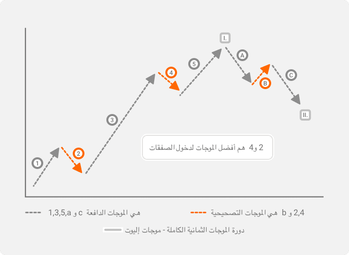 موجات اليوت