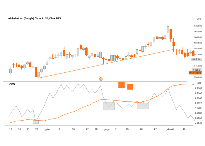 On-Balance Volume trend line 2