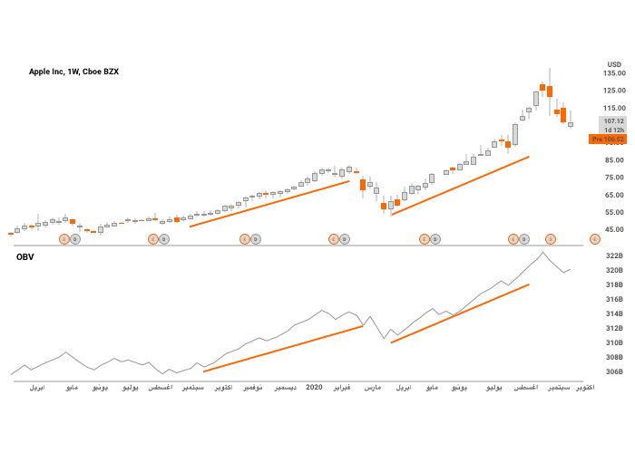 On-Balance Volume line slope