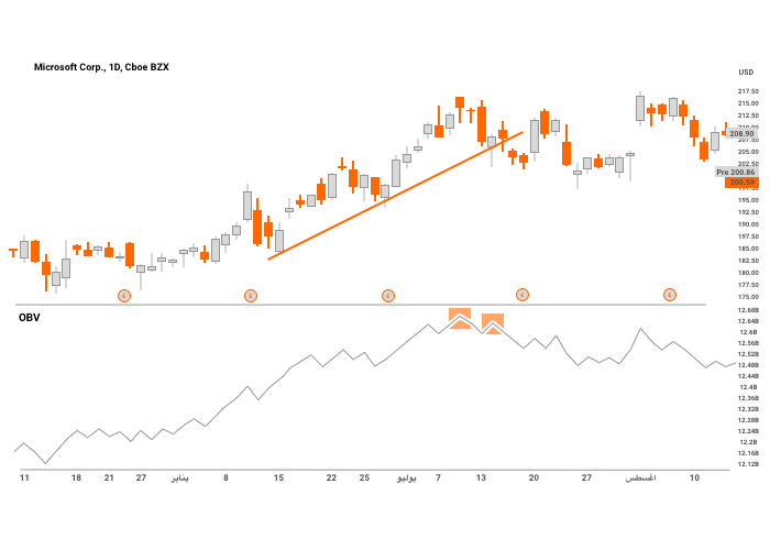 Linha de tendência 1 no Saldo de Volume