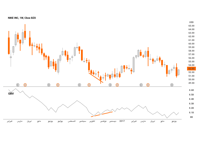 Bullish Divergence