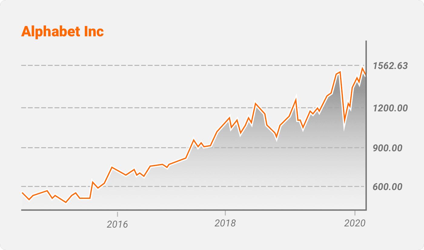 Alphabet (GOOG)