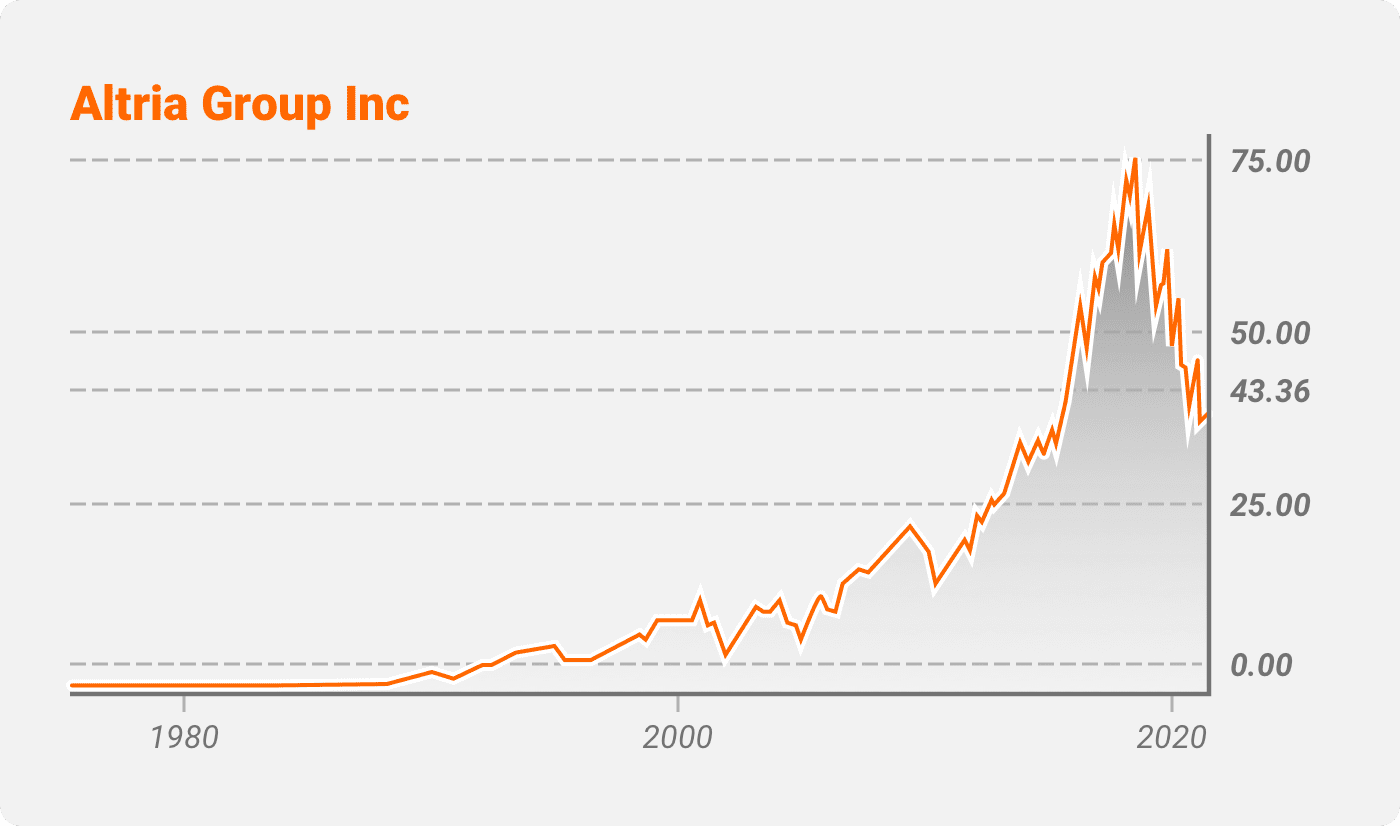 Altria Group Inc. (MO)