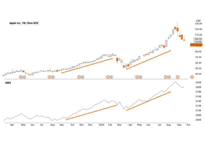 On-Balance Volume line slope