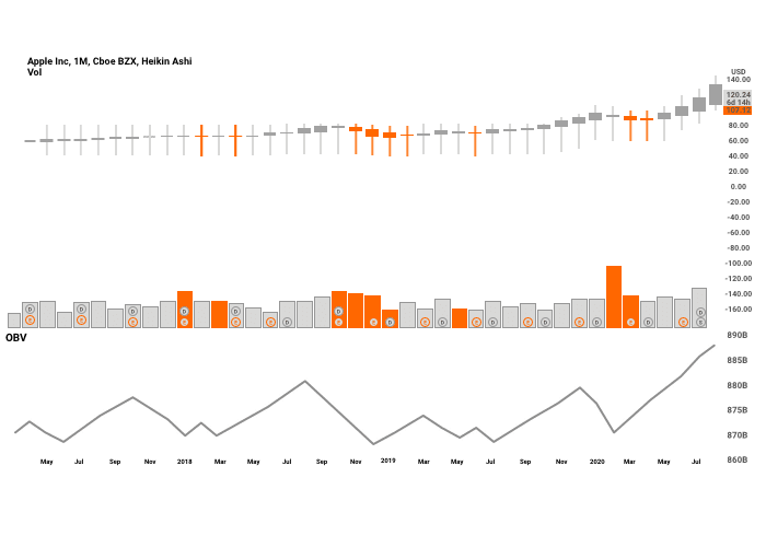 On-Balance Volume on a chart