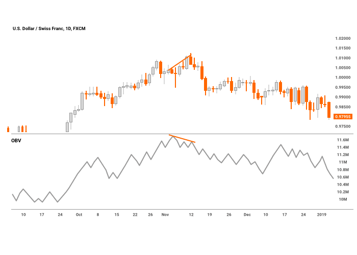 Bearish Divergence