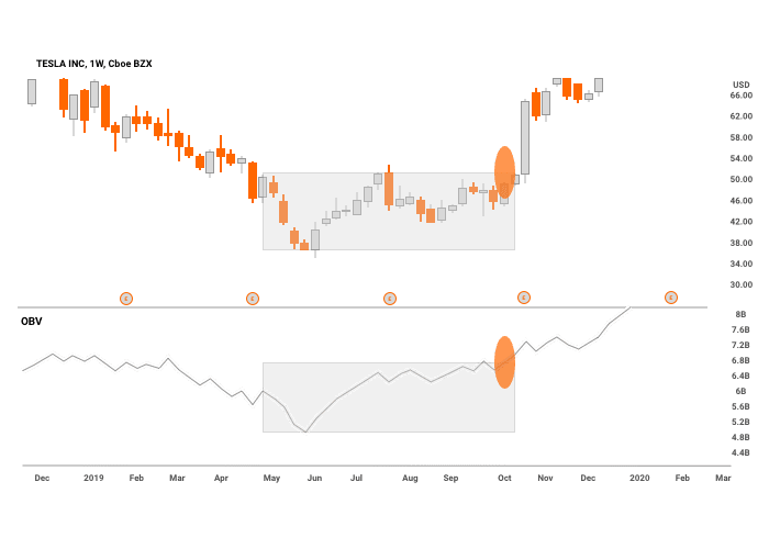 On-Balance Volume Breakouts