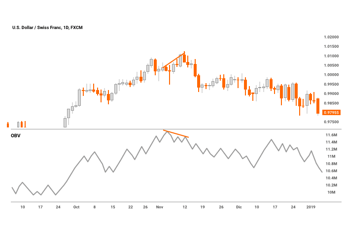 Bearish Divergence