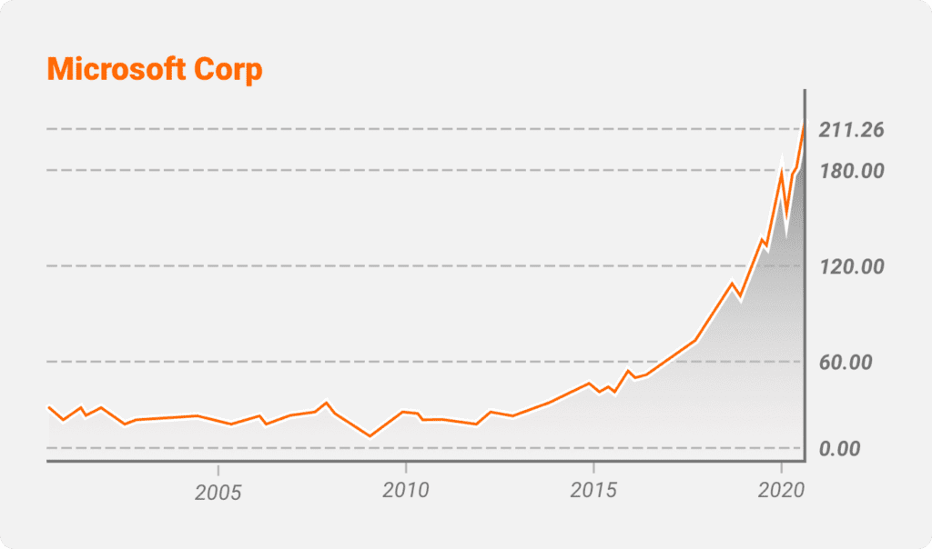 Microsoft (MSFT)