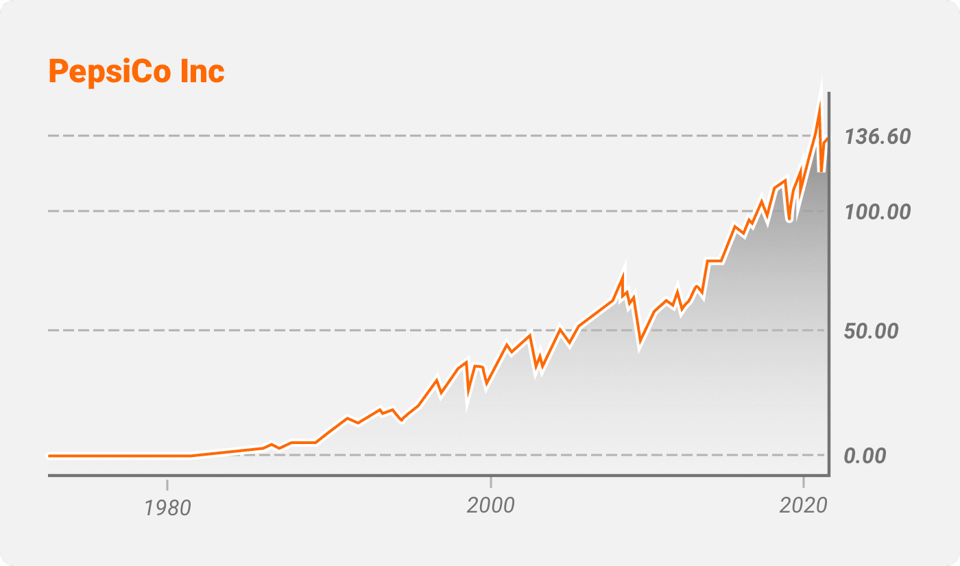 PepsiCo (PEP)