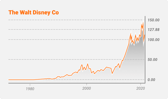 The Walt Disney Company (DIS)