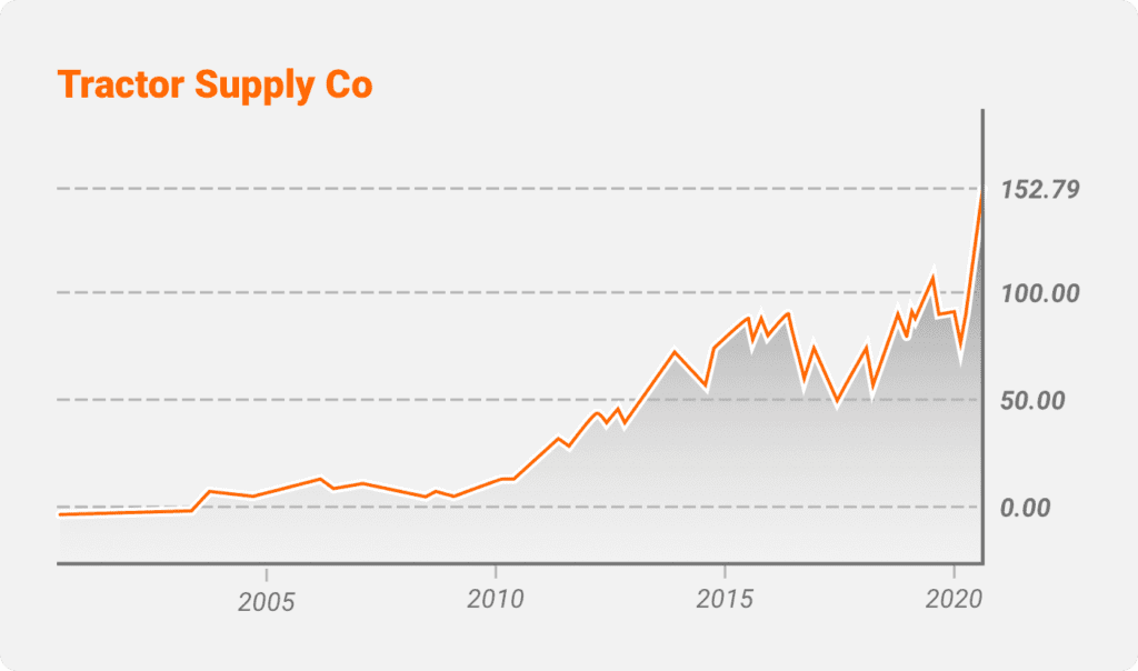 Tractor Supply Co. (TSCO)